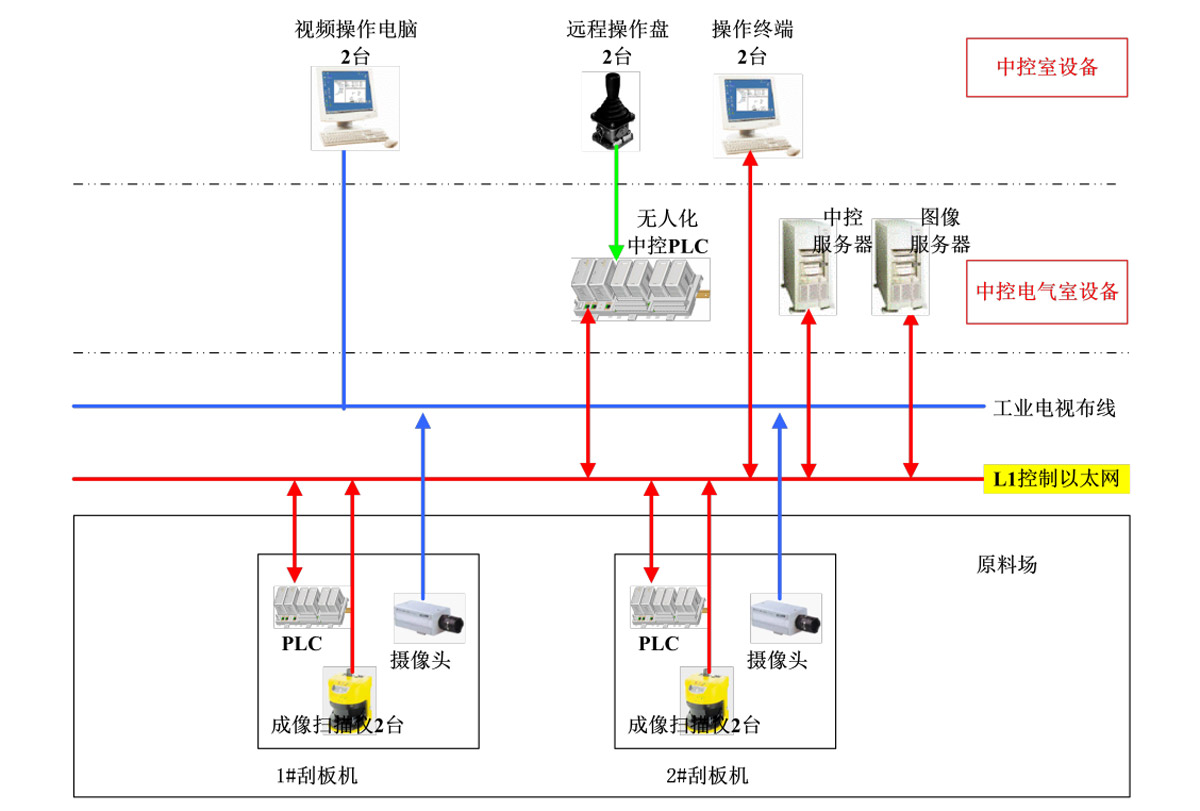  無人值守系統